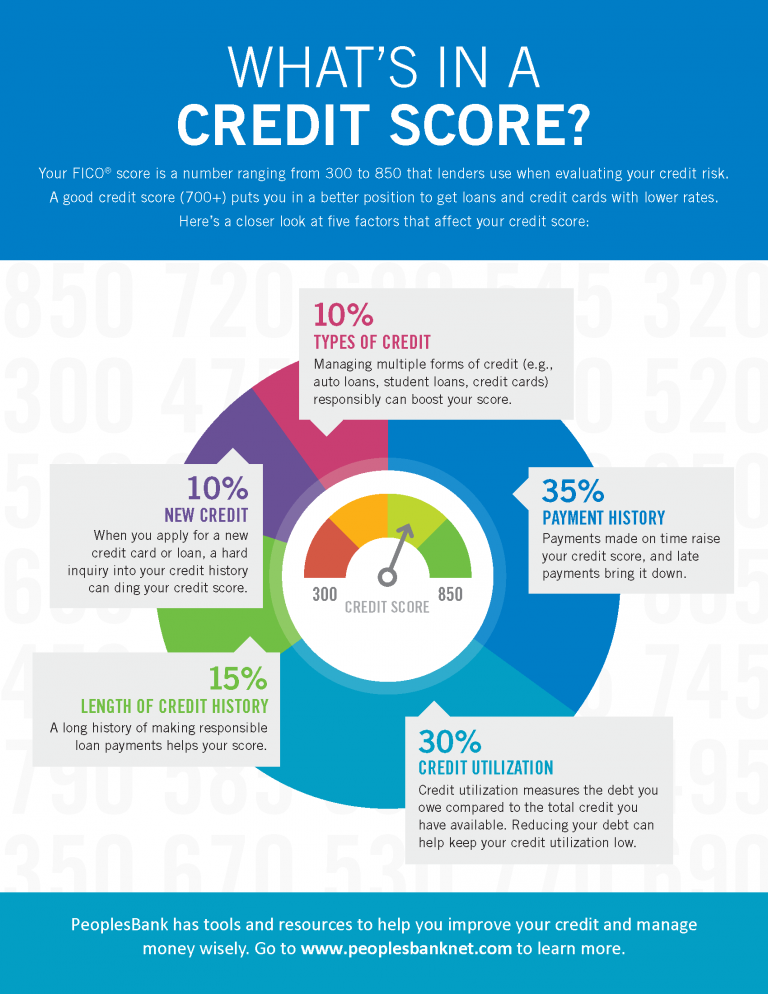 What’s In a Credit Score? | PeoplesBank